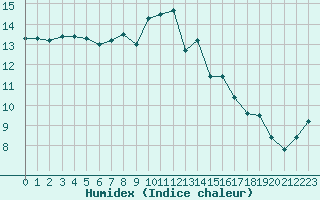 Courbe de l'humidex pour La Roche-sur-Yon (85)