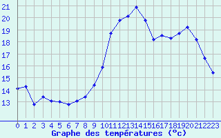 Courbe de tempratures pour Lannion (22)