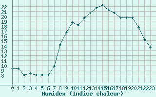 Courbe de l'humidex pour Estres-la-Campagne (14)