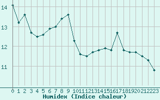 Courbe de l'humidex pour Toulouse-Blagnac (31)