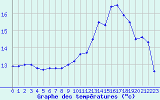 Courbe de tempratures pour Saint-Brieuc (22)