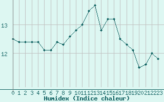 Courbe de l'humidex pour Ouessant (29)