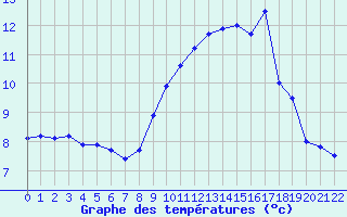 Courbe de tempratures pour Colmar-Ouest (68)