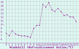 Courbe du refroidissement olien pour Saint-Nazaire-d