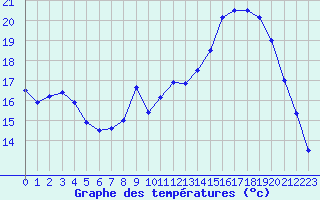 Courbe de tempratures pour Saint-Quentin (02)