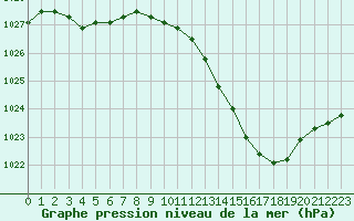 Courbe de la pression atmosphrique pour Albi (81)