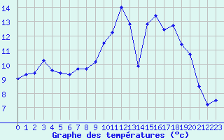 Courbe de tempratures pour Estres-la-Campagne (14)