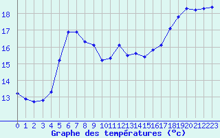 Courbe de tempratures pour Vannes-Sn (56)