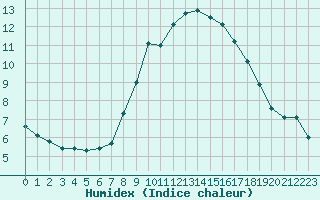 Courbe de l'humidex pour Lanvoc (29)