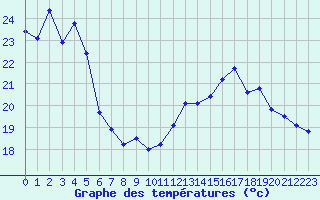 Courbe de tempratures pour Fameck (57)