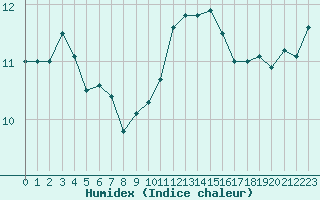 Courbe de l'humidex pour Cap de la Hague (50)