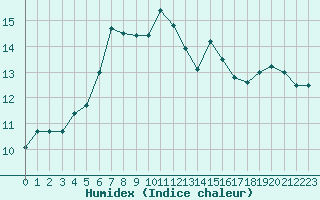 Courbe de l'humidex pour Ile du Levant (83)