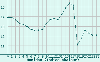 Courbe de l'humidex pour Ontinyent (Esp)