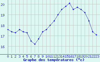 Courbe de tempratures pour La Rochelle - Le Bout Blanc (17)