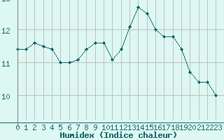 Courbe de l'humidex pour Cambrai / Epinoy (62)