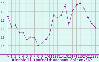 Courbe du refroidissement olien pour Cap de la Hve (76)