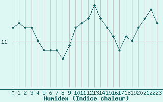 Courbe de l'humidex pour Ploudalmezeau (29)