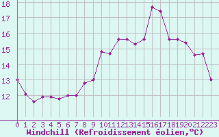 Courbe du refroidissement olien pour Ile Rousse (2B)