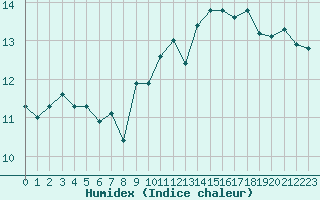 Courbe de l'humidex pour La Rochelle - Aerodrome (17)