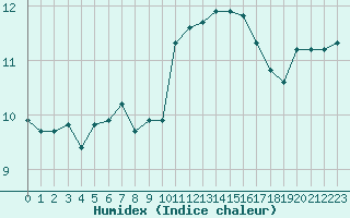 Courbe de l'humidex pour Corsept (44)