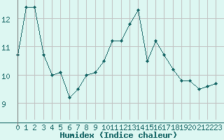 Courbe de l'humidex pour Le Havre - Octeville (76)