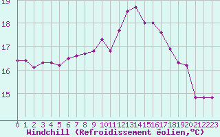 Courbe du refroidissement olien pour Nantes (44)