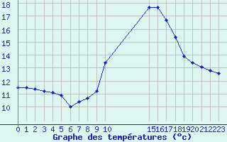 Courbe de tempratures pour La Javie (04)