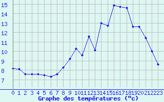 Courbe de tempratures pour Millau (12)