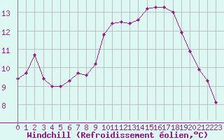 Courbe du refroidissement olien pour Cernay-la-Ville (78)