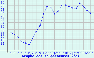 Courbe de tempratures pour Marignane (13)