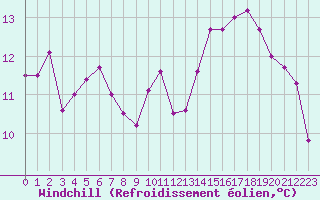 Courbe du refroidissement olien pour Pointe de Chassiron (17)