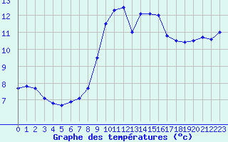 Courbe de tempratures pour Cap Corse (2B)