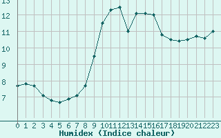 Courbe de l'humidex pour Cap Corse (2B)