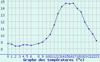 Courbe de tempratures pour Mouilleron-le-Captif (85)