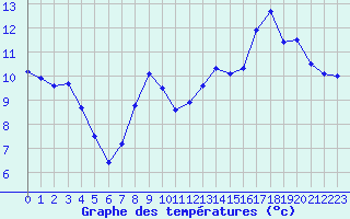 Courbe de tempratures pour Dijon / Longvic (21)