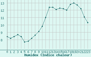 Courbe de l'humidex pour Paris - Montsouris (75)