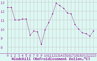 Courbe du refroidissement olien pour Deauville (14)