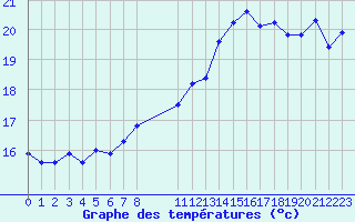 Courbe de tempratures pour Cap de la Hague (50)