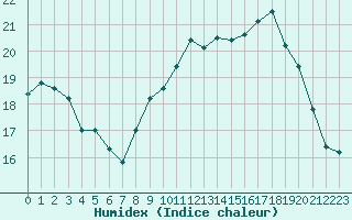 Courbe de l'humidex pour Ploumanac'h (22)