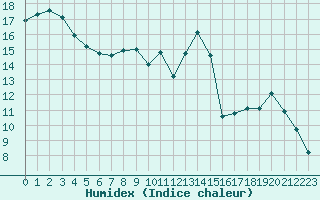 Courbe de l'humidex pour Saint-Etienne (42)