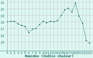 Courbe de l'humidex pour Saint-Georges-d'Oleron (17)