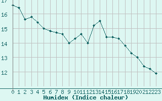 Courbe de l'humidex pour Amiens - Dury (80)