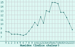 Courbe de l'humidex pour Millau (12)