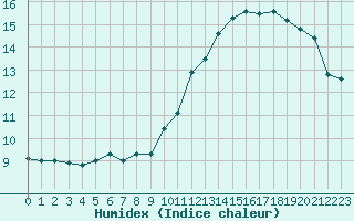 Courbe de l'humidex pour Dounoux (88)