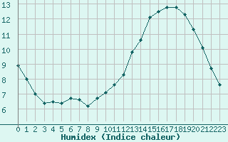 Courbe de l'humidex pour Neuville-de-Poitou (86)