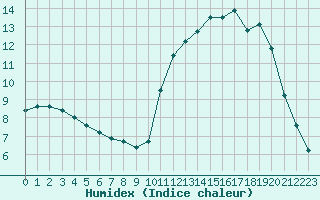 Courbe de l'humidex pour Chatelus-Malvaleix (23)