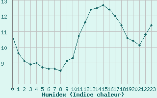 Courbe de l'humidex pour Connerr (72)