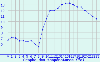 Courbe de tempratures pour Embrun (05)