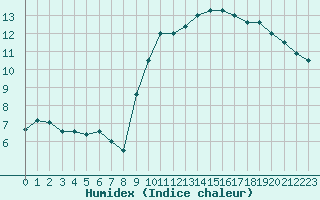 Courbe de l'humidex pour Embrun (05)