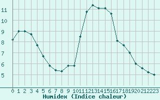 Courbe de l'humidex pour Aizenay (85)